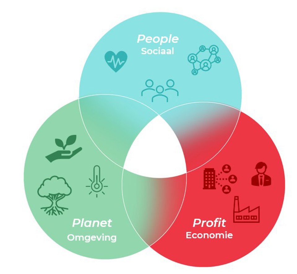 Balans People Planet Profit