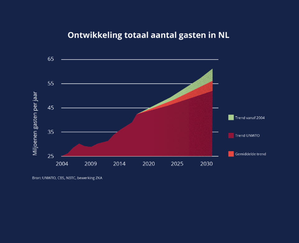 Ontwikkeling Totaal Aantal Gasten In Nl High Res Transparant Wit 01