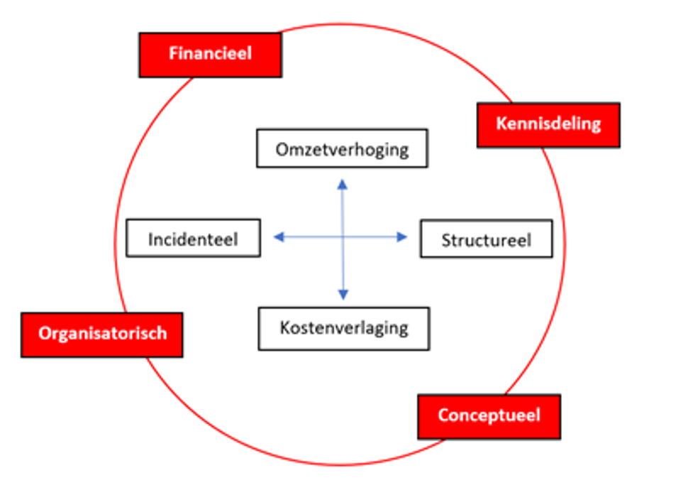 Artikel Samenwerken