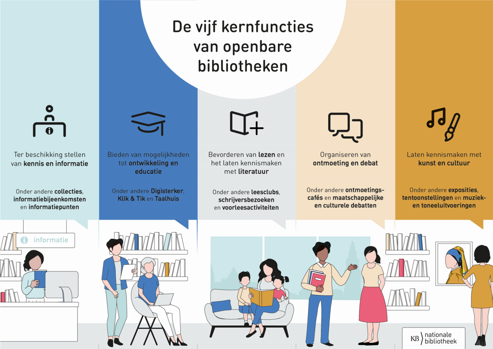 Kernfuncties Bibliotheken