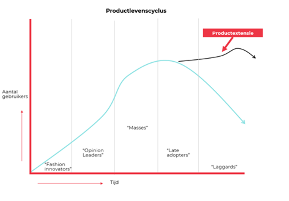 Product Life Cycle