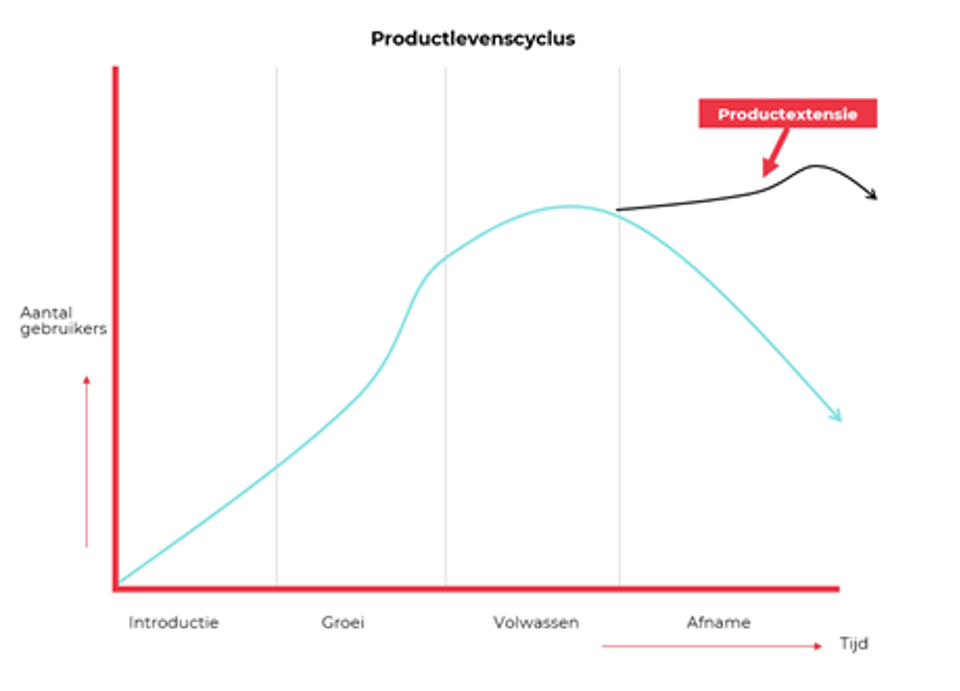 Product Life Cycle 2