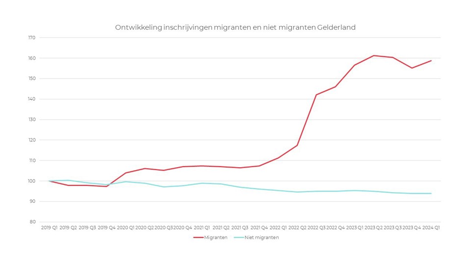 Ontwikkeling Inschrijvingen Migranten En Niet Migranten Gelderland September 2024