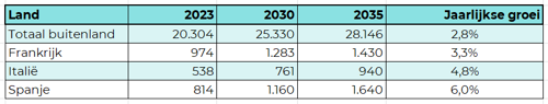 Prognose NBTC aantal gasten naar herkomst t/m 2035 (x1.000)