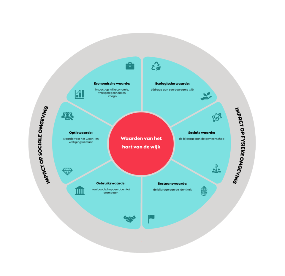 Wijkwinkelcentra Hart Van De Wijk