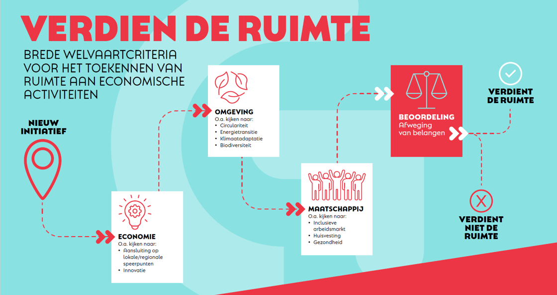 Verdien de ruimte